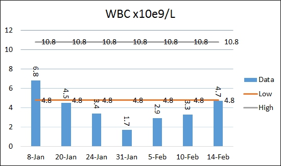 White Blood Count Chart
